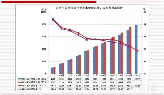 近两年仪器仪表主要经济运行指标比较（2016年11月）