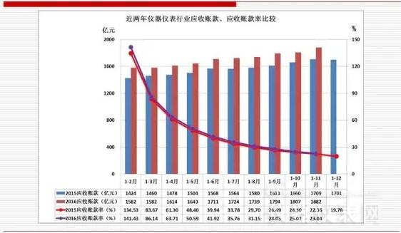 近两年仪器仪表主要经济运行指标比较（2016年11月）