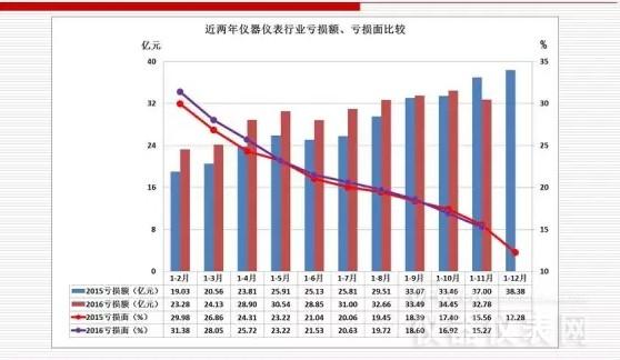 近两年仪器仪表主要经济运行指标比较（2016年11月）