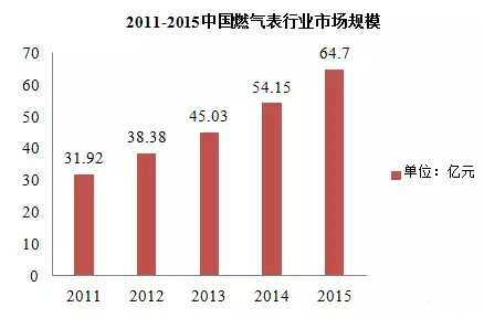 近五年智能燃气表规模不断扩大 市场潜力无限