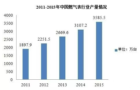 近五年智能燃气表规模不断扩大 市场潜力无限