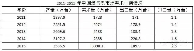 近五年智能燃气表规模不断扩大 市场潜力无限