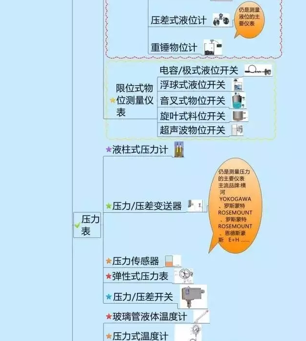 一张图教你认清自动化仪表家族的“亲属”关系！