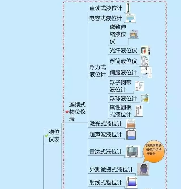 一张图教你认清自动化仪表家族的“亲属”关系！