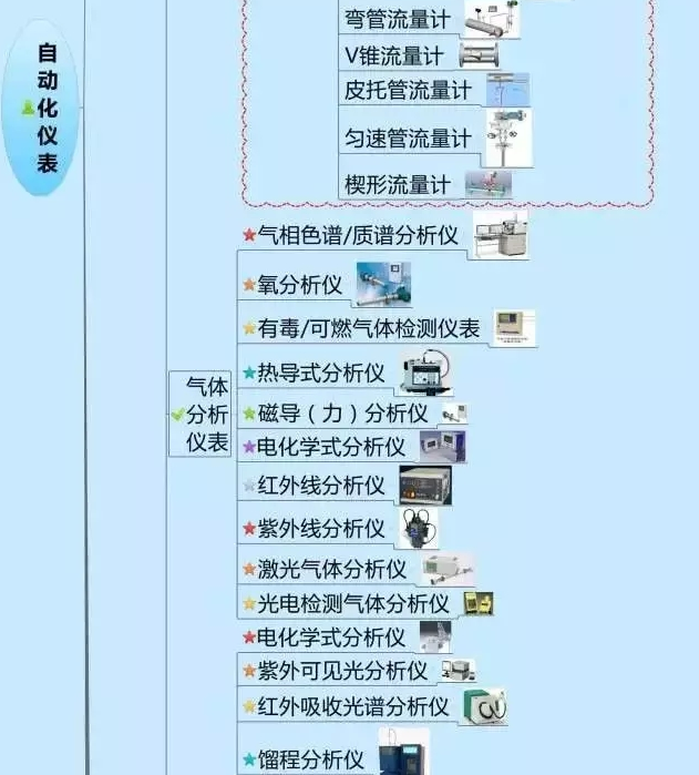 一张图教你认清自动化仪表家族的“亲属”关系！