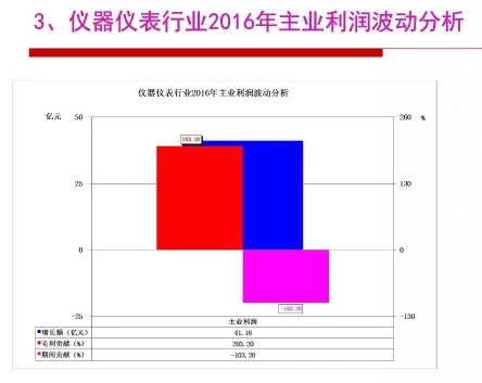 2016年仪器仪表行业经济运行情况分析