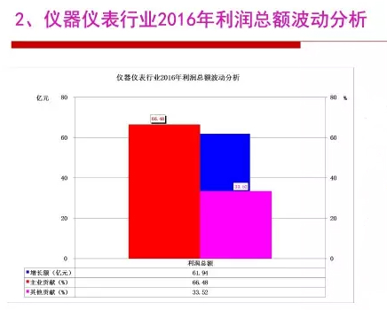 2016年仪器仪表行业经济运行情况分析