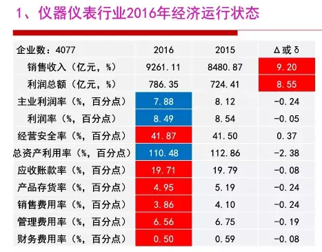 2016年仪器仪表行业经济运行情况分析