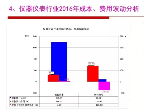 2016年仪器仪表行业经济运行情况分析