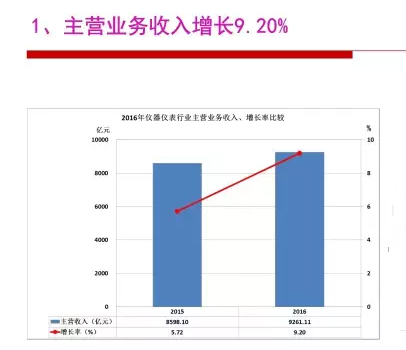 2016年仪器仪表行业经济运行情况分析