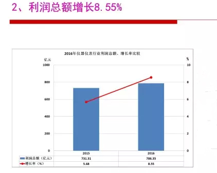 2016年仪器仪表行业经济运行情况分析