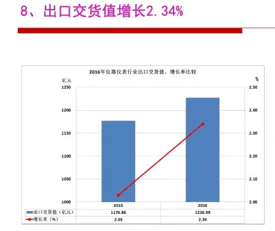 2016年仪器仪表行业经济运行情况分析