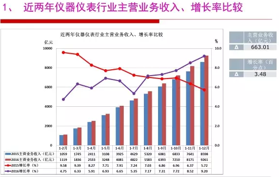 2016年仪器仪表行业经济运行情况分析