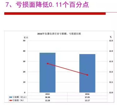 2016年仪器仪表行业经济运行情况分析