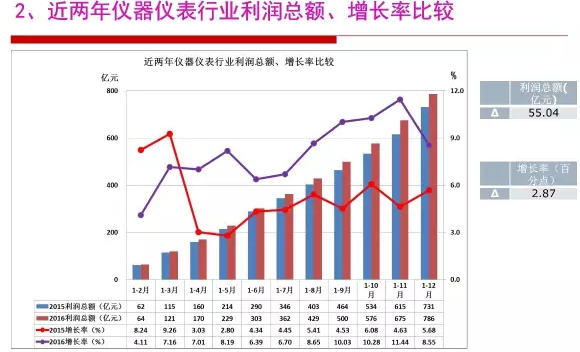 2016年仪器仪表行业经济运行情况分析