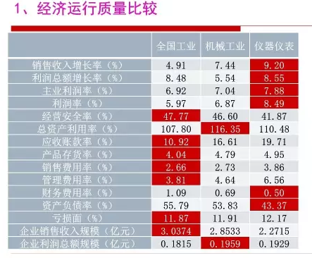 2016年仪器仪表行业经济运行情况分析