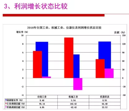 2016年仪器仪表行业经济运行情况分析