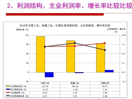 2016年仪器仪表行业经济运行情况分析