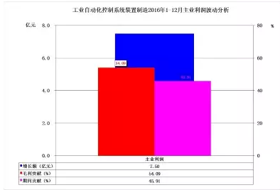 2016年仪器仪表主要子行业经济运行概况