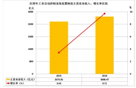 2016年仪器仪表主要子行业经济运行概况