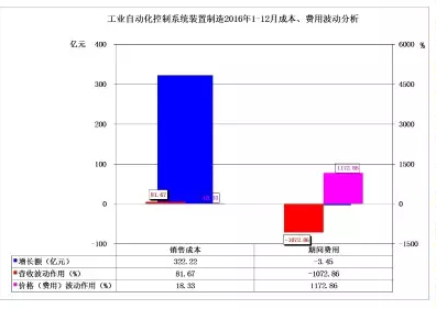 2016年仪器仪表主要子行业经济运行概况