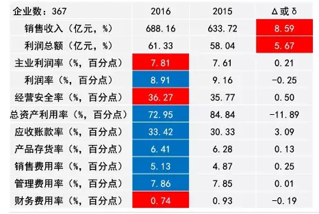 2016年仪器仪表主要子行业经济运行概况