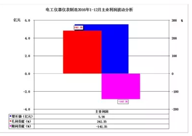 2016年仪器仪表主要子行业经济运行概况