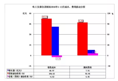 2016年仪器仪表主要子行业经济运行概况