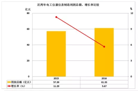 2016年仪器仪表主要子行业经济运行概况