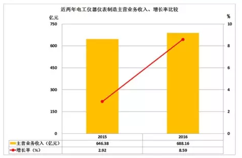 2016年仪器仪表主要子行业经济运行概况