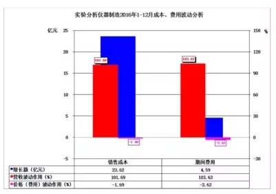 2016年仪器仪表主要子行业经济运行概况