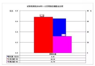 2016年仪器仪表主要子行业经济运行概况