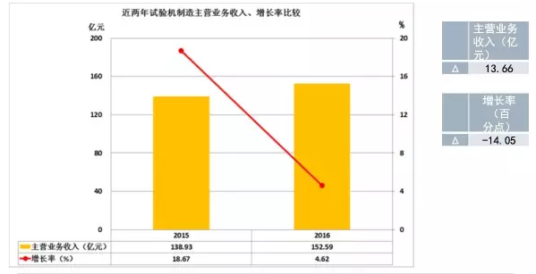 2016年仪器仪表主要子行业经济运行概况