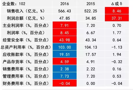 2016年仪器仪表主要子行业经济运行概况