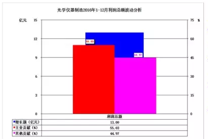 2016年仪器仪表主要子行业经济运行概况