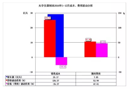 2016年仪器仪表主要子行业经济运行概况