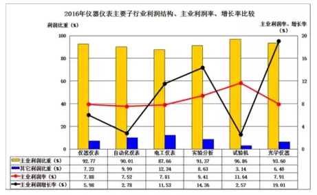 2016年仪器仪表主要子行业经济运行概况