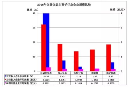 2016年仪器仪表主要子行业经济运行概况