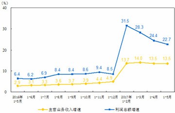 1-5月全国仪器仪表制造业创利润总额307.4亿元